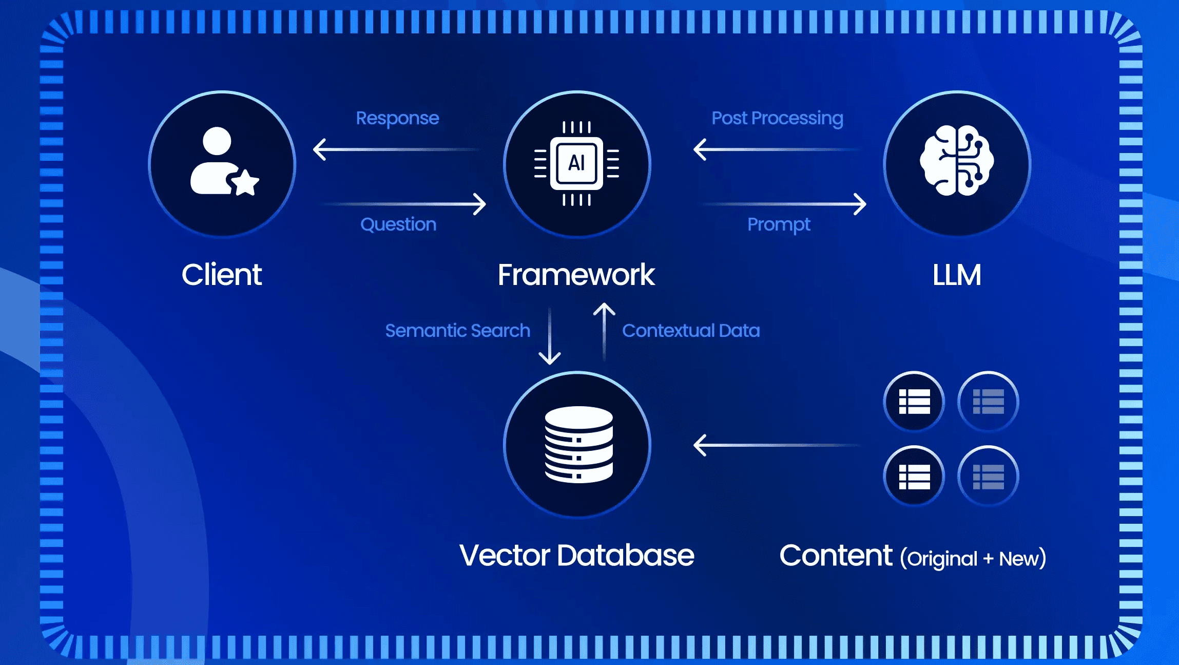 AI-driven chatbot framework for client interactions and data management.